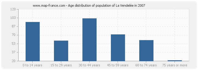 Age distribution of population of La Vendelée in 2007